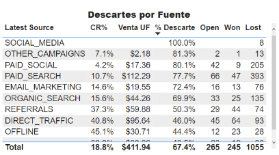 Rendimiento de canales