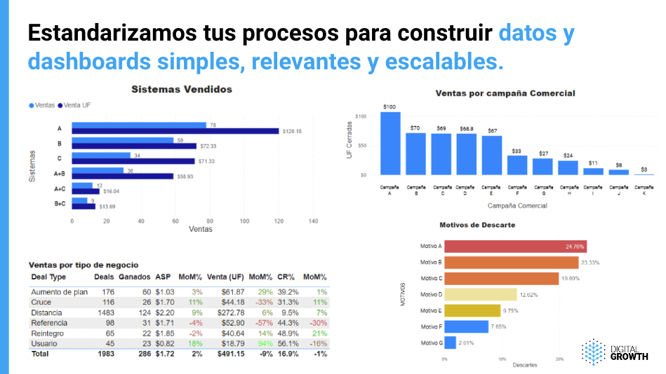 Dashboards de performance